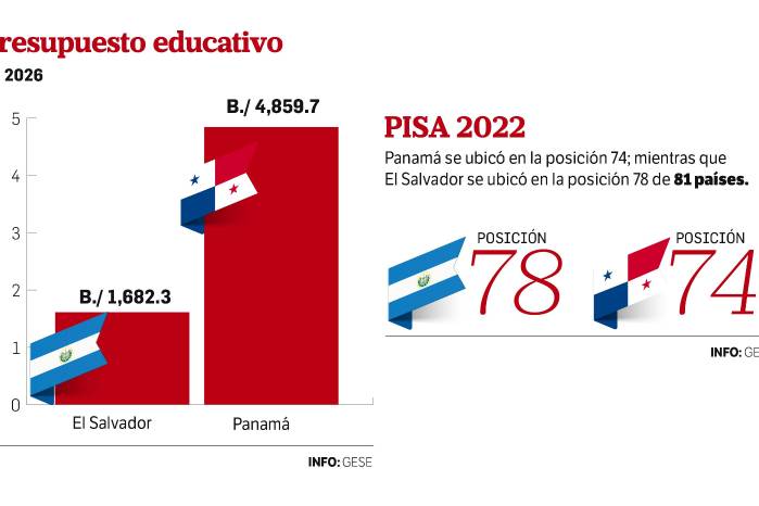 Educación en pausa: aulas cerradas y baja ejecución marcan a Panamá y El Salvador