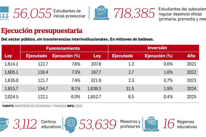 Educación en pausa: aulas cerradas y baja ejecución marcan a Panamá y El Salvador