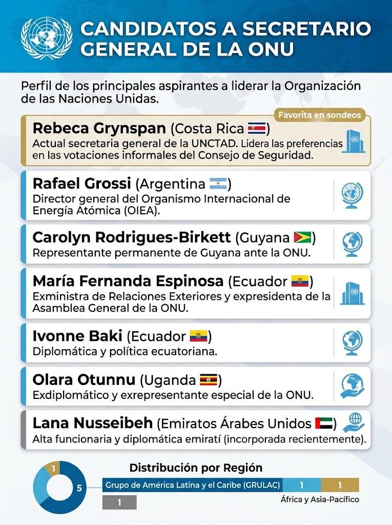 Celac pide que un latinoamericano asuma la Secretaría General de la ONU