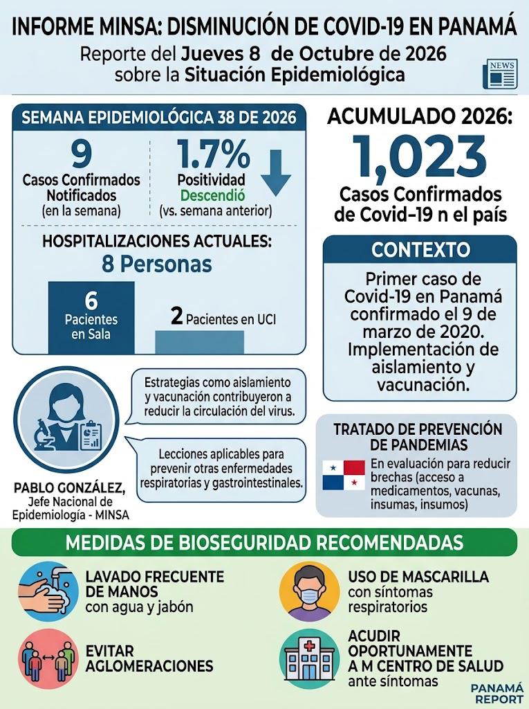 Minsa reporta baja circulación de Covid-19 en Panamá: 9 casos en una semana