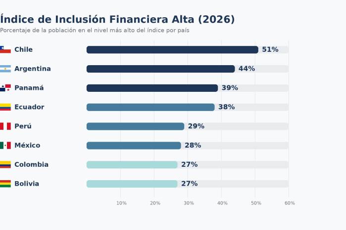 Panamá ocupa el tercer lugar en inclusión financiera en la región