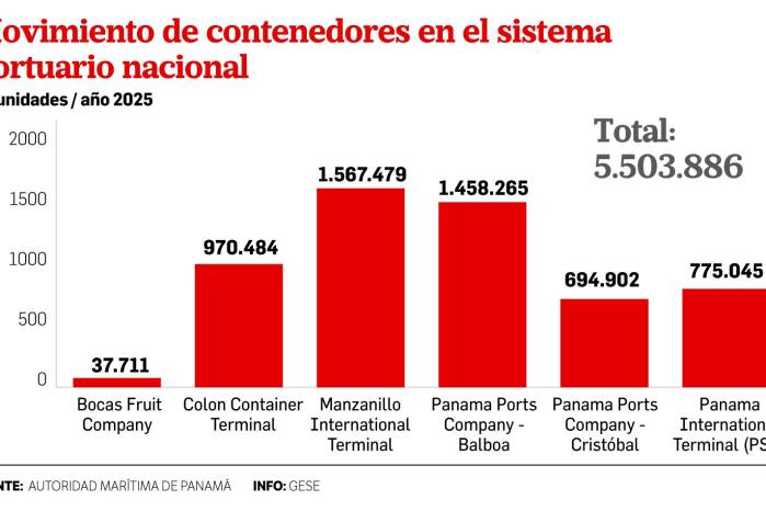 Transición: la clave para que las navieras no se desvíen de la ruta Panamá