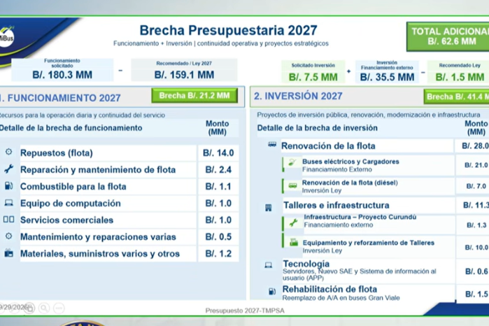 MiBus solicita $62.6 millones adicionales para 2027 ante el envejecimiento de sus buses
