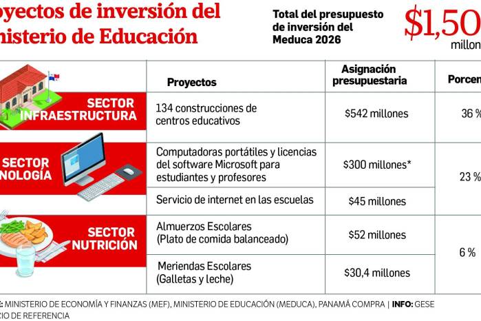 Laptops del Meduca: dos ofertas buscan contrato millonario en medio de carencias y cuestionamientos