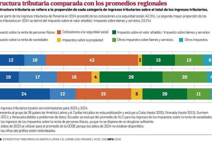 Baja tributación señalada por la OCDE se traduce en ahorro corriente negativo a junio 2026
