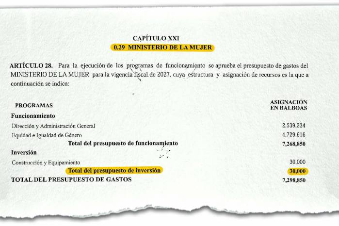 Presupuesto asignado por el MEF al Ministerio de la Mujer para el próximo año.