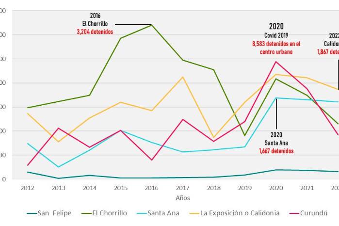 Este gráfico muestra el dato del número de detenidos según corregimiento donde ocurrió el delito para los corregimientos del centro urbano entre 2012 y 2022. El 2020 sería el año donde se registró el mayor número de detenidos en el centro urbano con 8,583 personas.