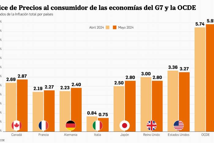 La inflación de la Ocde aumentó ligeramente al 5,9% en mayo de 2024