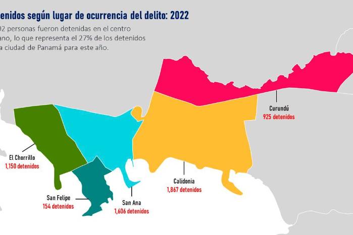 En este mapa se muestra el número de detenidos según corregimiento dónde se cometió el delito para 2022. Se puede observar cómo el corregimiento de Calidonia refleja el mayor número con 1,867 detenidos.