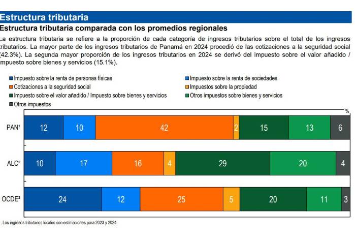 Baja tributación señalada por la OCDE se traduce en ahorro corriente negativo a junio 2026