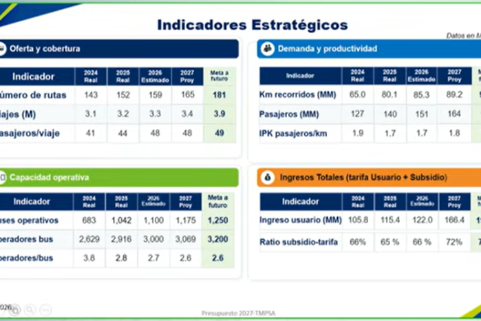 Indicadores estratégicos de MiBus presentados por Carlos Sánchez Fábrega