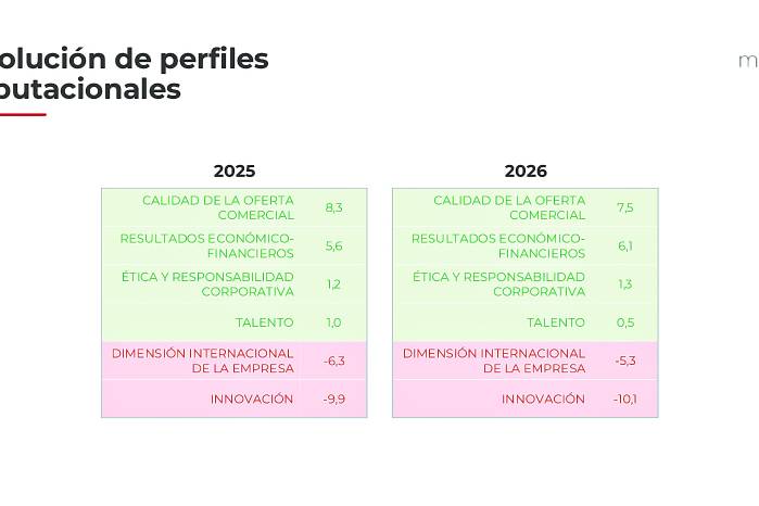 La innovación mantiene un balance negativo entre fortalezas y debilidades en la percepción de los directivos, al pasar de −9,9 en 2025 a −10,1 en 2026.