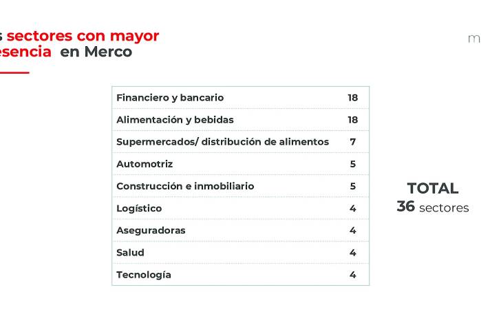 Financiero y bancario al igual que alimentación y bebidas son los sectores con mayor presencia en la clasificación sectorial presentada por Merco, con 18 empresas cada uno.