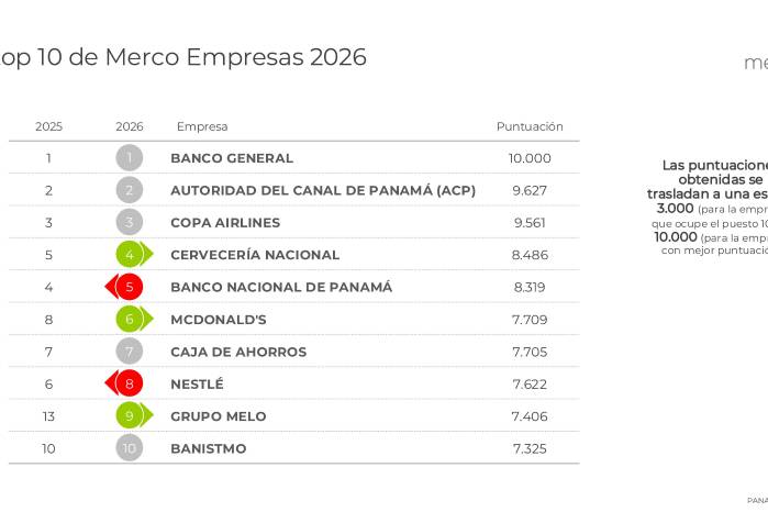 Reputación empresarial en Panamá: líderes, ascensos y nuevos protagonistas en 2026