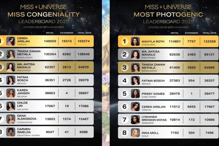 Miss Universo 2025: Estas son las favoritas, según las votaciones