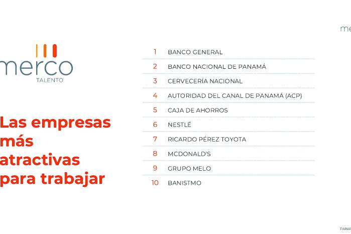 Banco General, Banco Nacional de Panamá y Cervecería Nacional lideran el monitor de empresas más atractivas para trabajar.