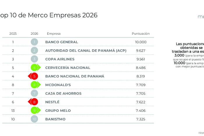 Banco General, la ACP y Copa Airlines mantienen los tres primeros lugares del ranking Merco Empresas Panamá 2026.