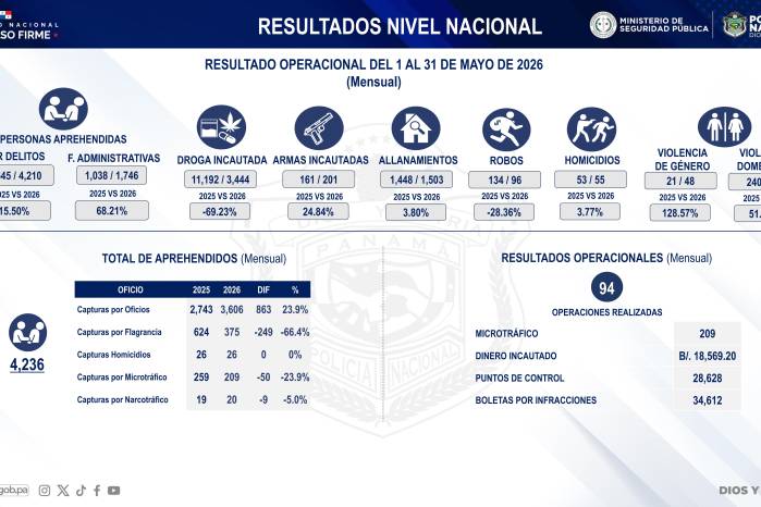 Los robos disminuyeron, mientras aumentaron los casos de violencia doméstica.