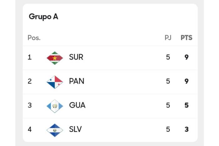 Así quedó la tabla del Grupo A