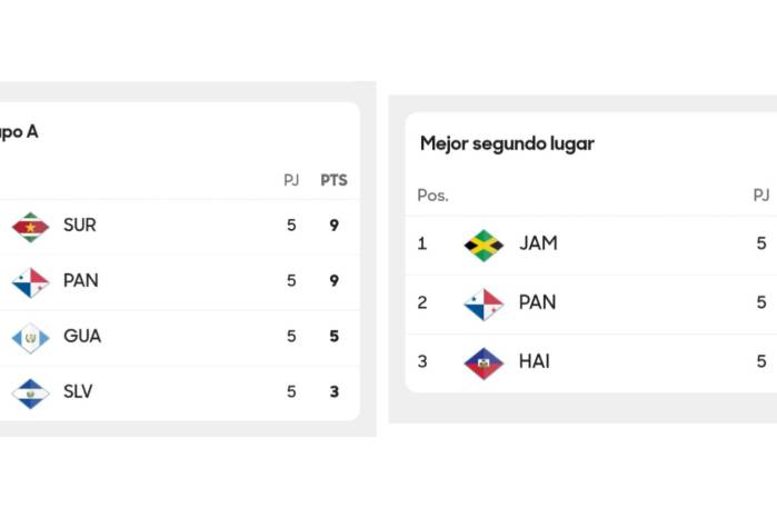 Así está la tabla de posiciones iniciando el 2do tiempo, Panamá gana 2-0 a Guatemala
