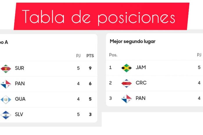 Así se mantiene la tabla iniciando el encuentro