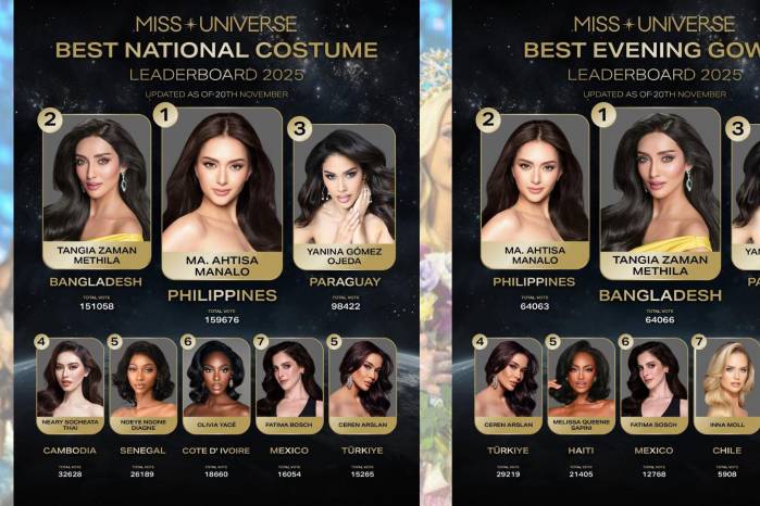 Miss Universo 2025: Estas son las favoritas, según las votaciones