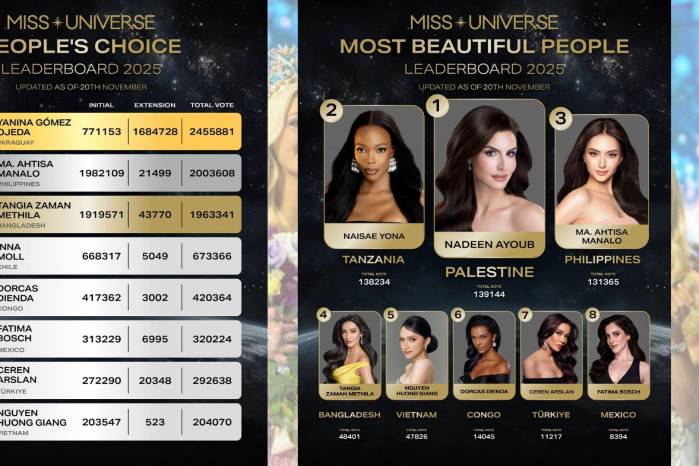 Miss Universo 2025: Estas son las favoritas, según las votaciones