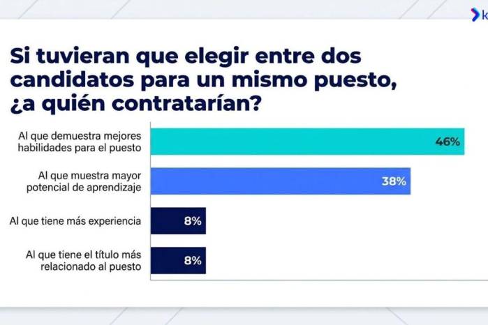 Especialistas en recursos humanos señalan que evaluar por competencias fomenta la diversidad y el rendimiento en las organizaciones.