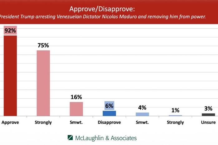 Gráfico difundido por Donald Trump en Truth Social con resultados de McLaughlin &amp; Associates sobre una hipotética detención de Nicolás Maduro.