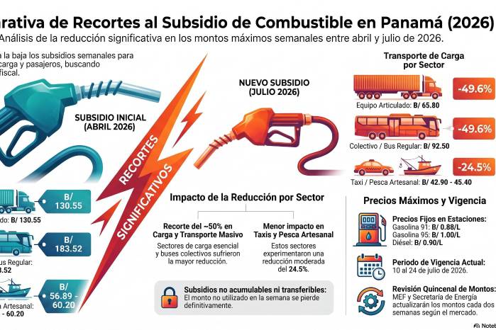 Las claves del tijeretazo fiscal: El MEF recorta el subsidio al transporte tras la explosión en el puente de Las Américas
