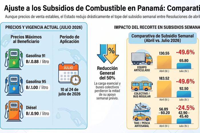 MEF recorta a transportistas hasta 53% el subsidio de combustible