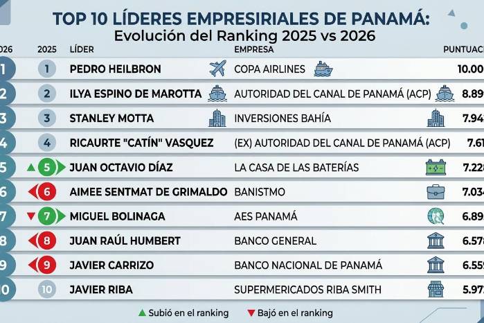 Conozca el ranking de líderes con mejor reputación de Panamá en 2026