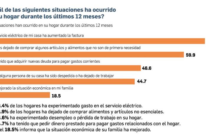 Empleo, costo de la vida y corrupción, los tres problemas que preocupan a los panameños