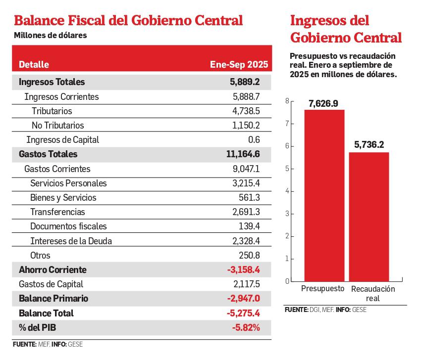 Gobierno Central con déficit fiscal de $5,275.4 millones a septiembre