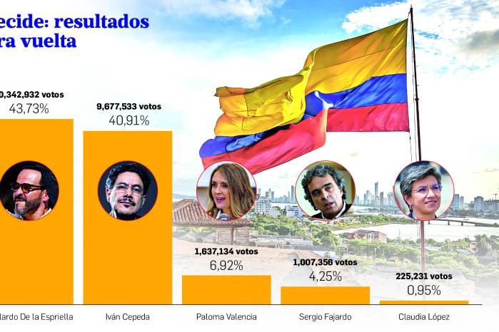 Una nación en disputa: De la Espriella y Cepeda llevan la polarización colombiana a la segunda vuelta