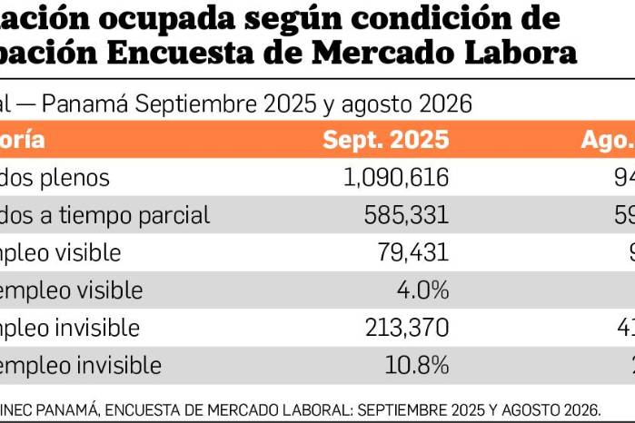 La paradoja del empleo: menos desempleo, más subempleo