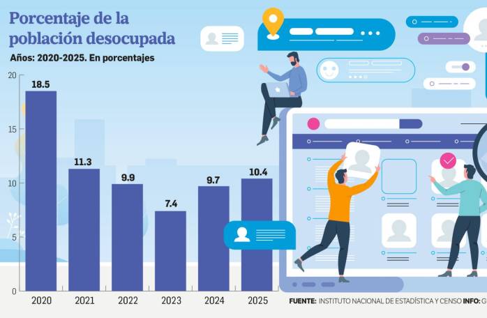 El desempleo alcanza a 227 mil panameños y se eleva a 10.4 %