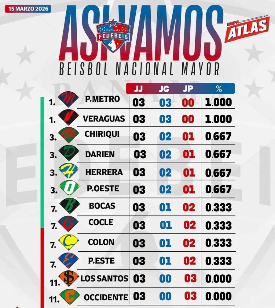 Tabla de posiciones del 83° Campeonato Nacional de Béisbol Mayor 2026.