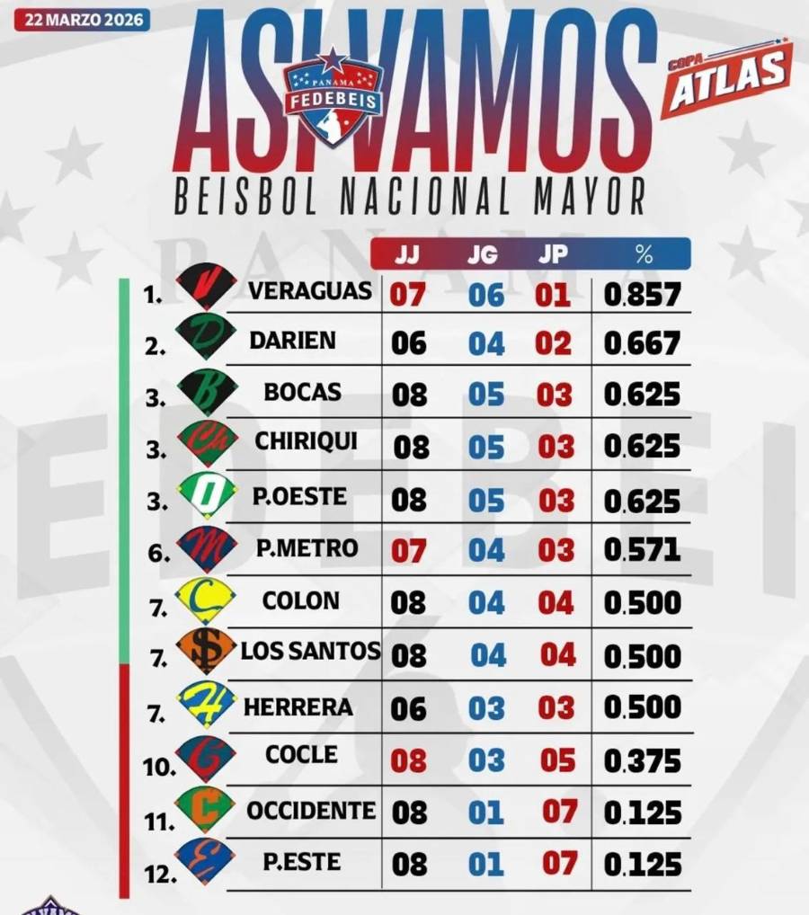 Tabla de posiciones del Campeonato Nacional de Béisbol Mayor 2026.