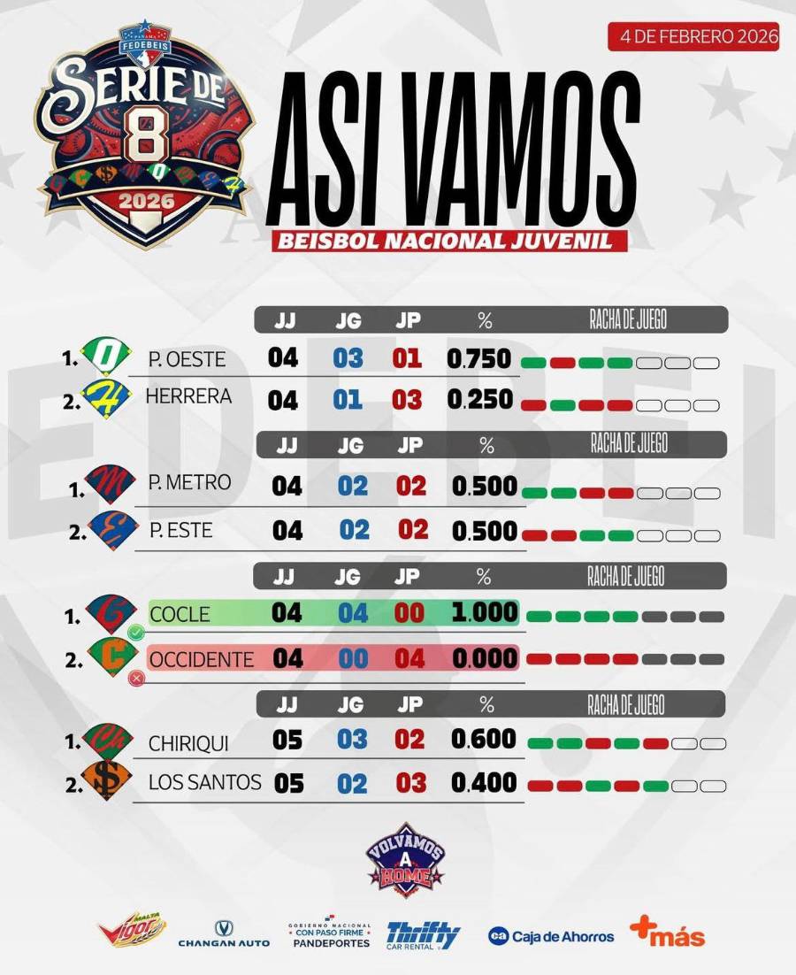 De esta manera marcha la Ronda del Ocho del Campeonato Nacional de Béisbol Juvenil 2026.
