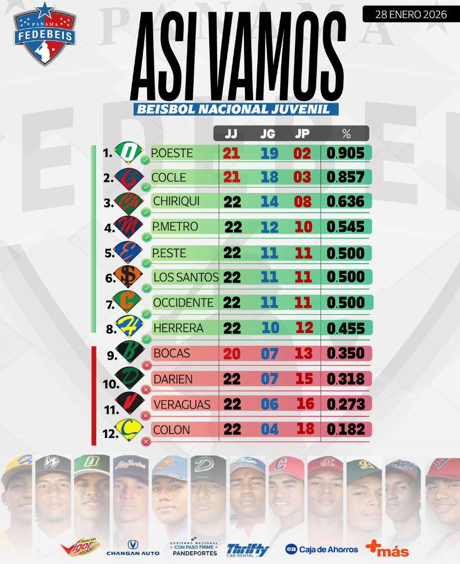 Resultados finales de la ronda regular del torneo.