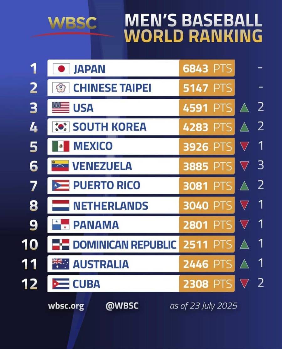 Ranking mundial de los mejores equipos de béisbol.