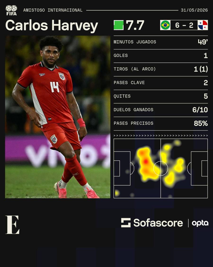 Estadísticas de Carlos Harvey ante Brasil.