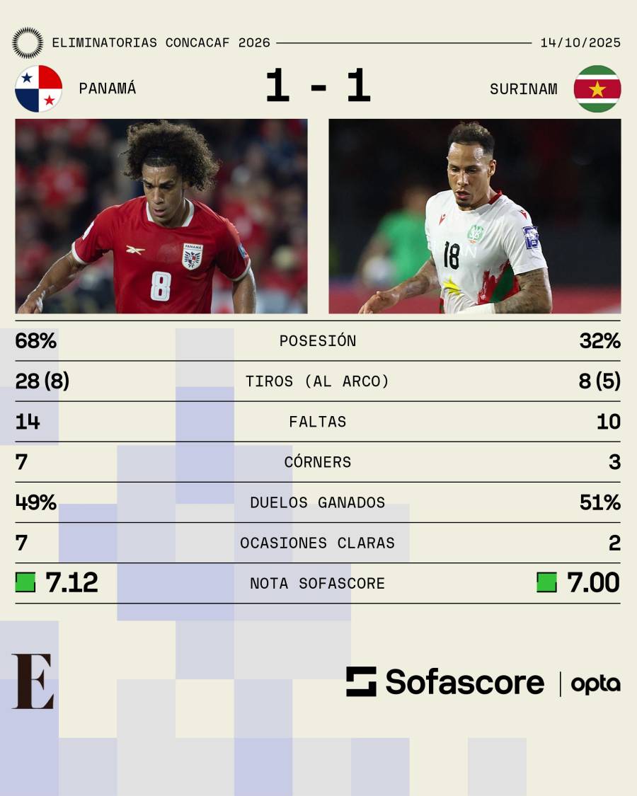 Estadísticas entre Panamá y Surinam.