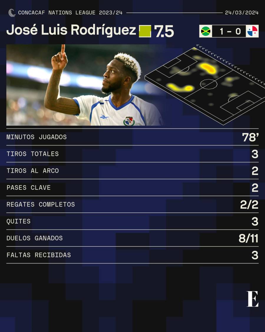 Números de José Luis Rodríguez contra Jamaica.
