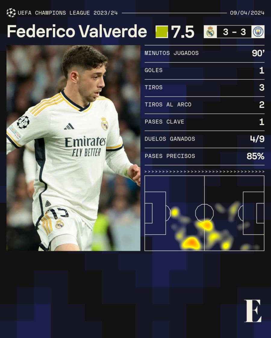 Estadísticas de Federico Valverde frente al Manchester City.