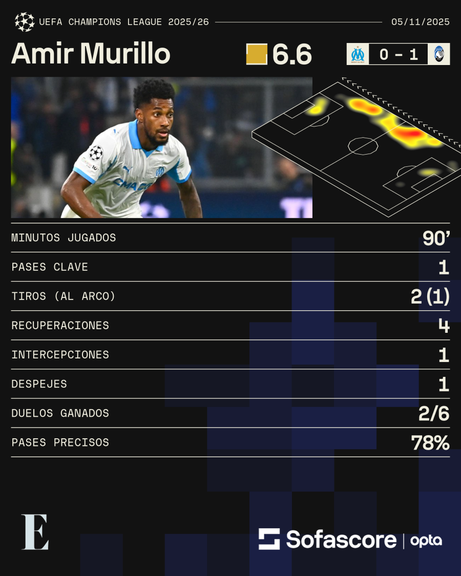 Estadísticas de Michael Murillo contra el Atalanta.