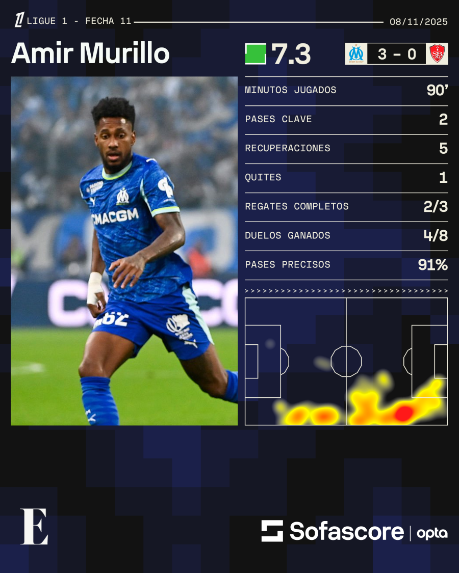 Estadísticas de Michael Murillo contra el Brest.