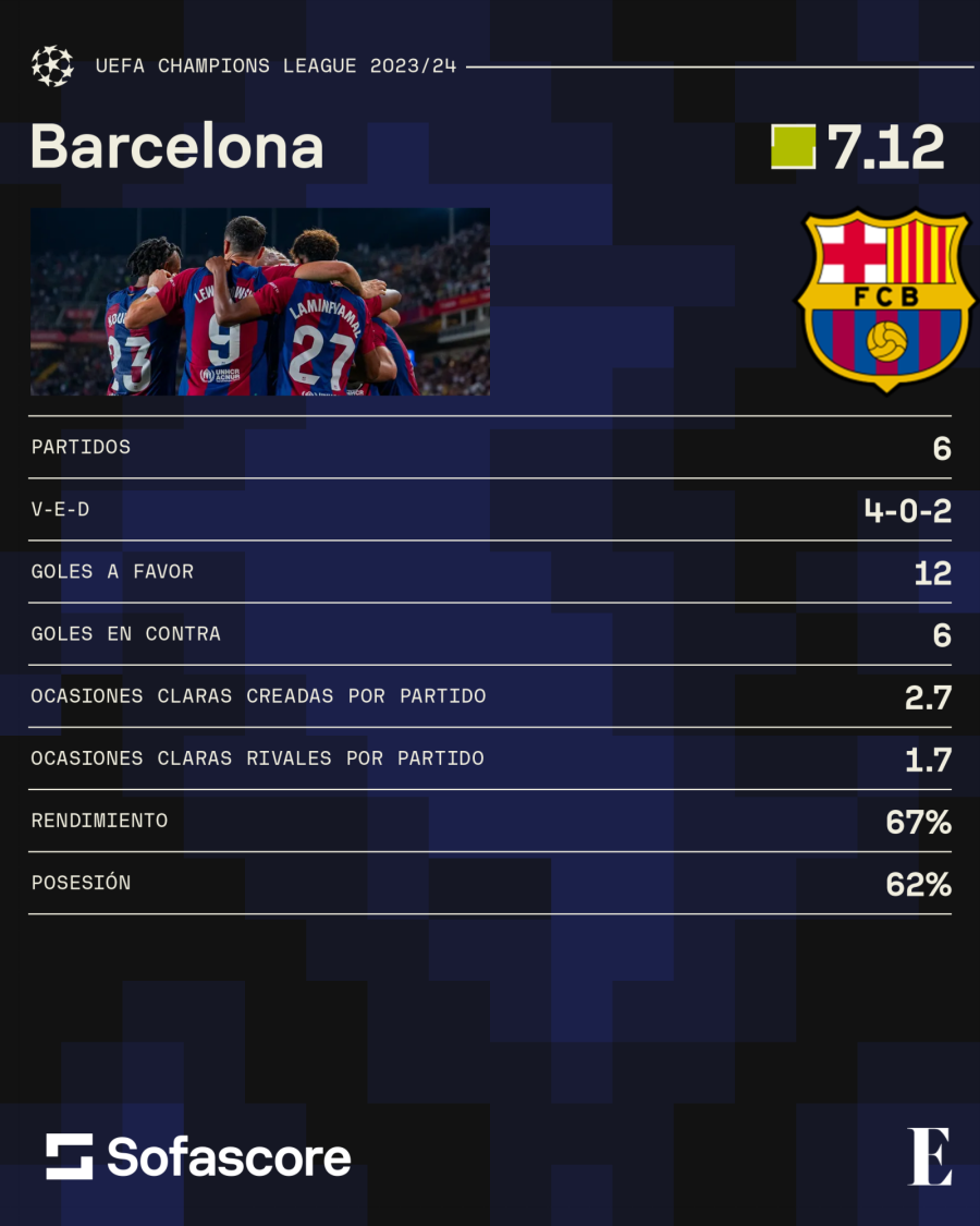 Estadísticas del FC Barcelona en la presente UEFA Champions League.