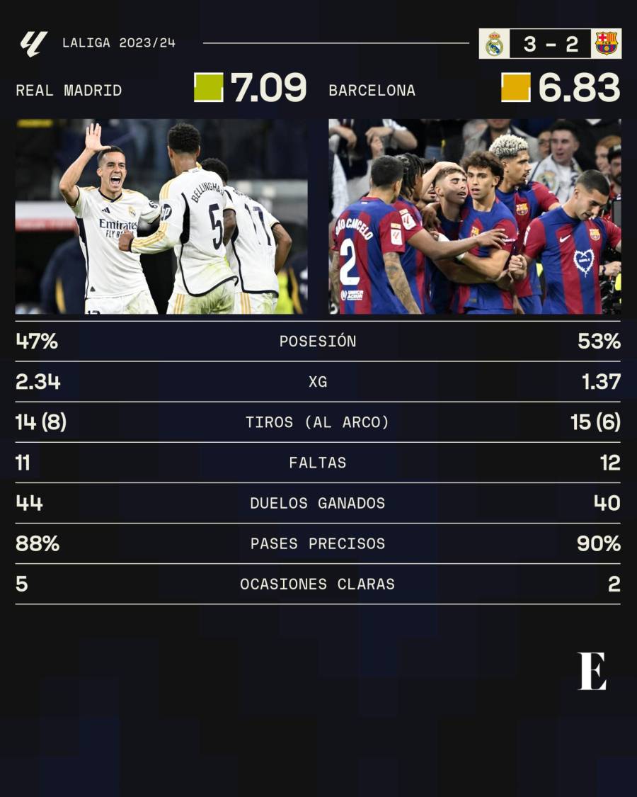 Estadísticas entre el Real Madrid y el FC Barcelona.
